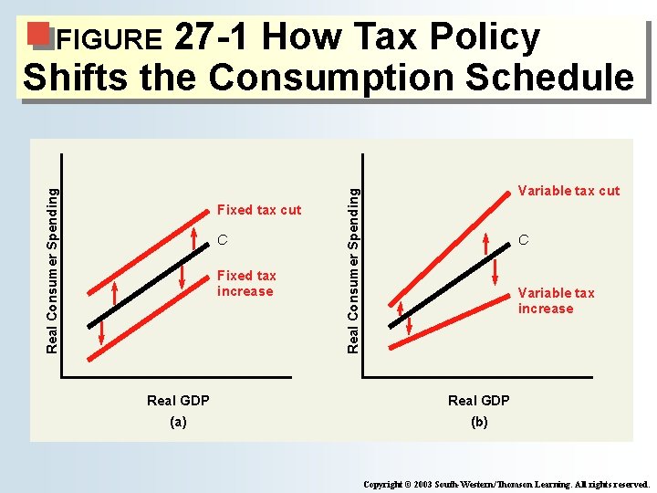 27 -1 How Tax Policy Shifts the Consumption Schedule Fixed tax cut C Fixed 27 -1 How Tax Policy Shifts the Consumption Schedule Fixed tax cut C Fixed
