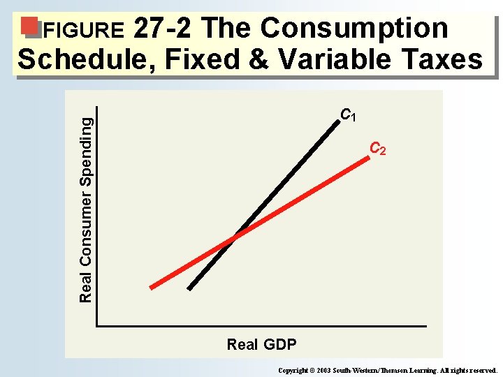27 -2 The Consumption Schedule, Fixed & Variable Taxes FIGURE Real Consumer Spending C 27 -2 The Consumption Schedule, Fixed & Variable Taxes FIGURE Real Consumer Spending C