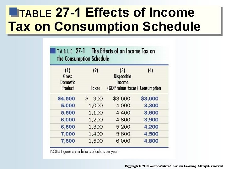 27 -1 Effects of Income Tax on Consumption Schedule TABLE Copyright © 2003 South-Western/Thomson 27 -1 Effects of Income Tax on Consumption Schedule TABLE Copyright © 2003 South-Western/Thomson