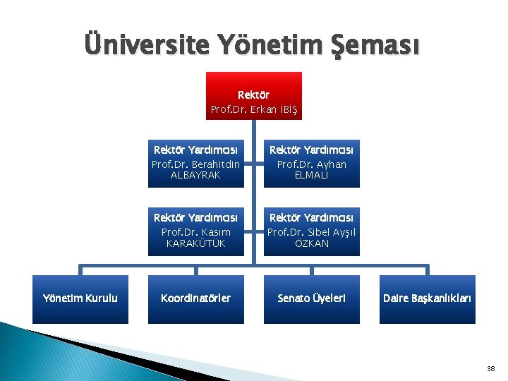 Üniversite Yönetim Şeması Rektör Prof. Dr. Erkan İBİŞ Rektör Yardımcısı Prof. Dr. Berahitdin ALBAYRAK
