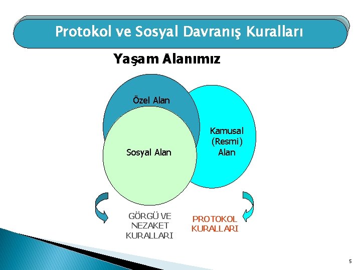 Protokol ve Sosyal Davranış Kuralları Yaşam Alanımız Özel Alan Sosyal Alan GÖRGÜ VE NEZAKET