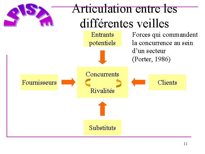 Articulation entre les différentes veilles Entrants potentiels Forces qui commandent la concurrence au sein