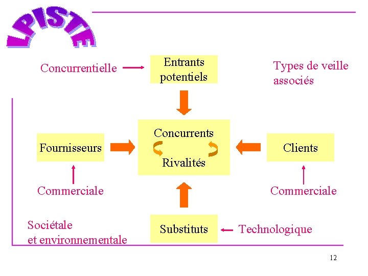 Concurrentielle Entrants potentiels Types de veille associés Concurrents Fournisseurs Clients Rivalités Commerciale Sociétale et