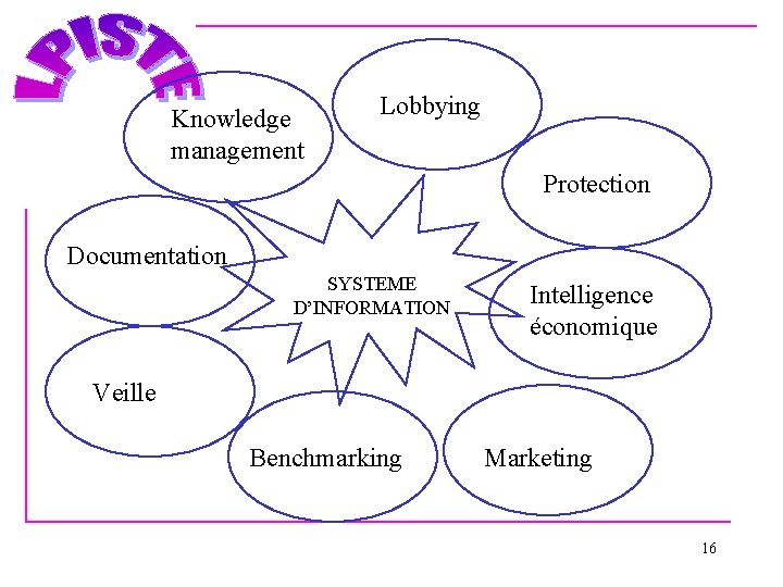 Knowledge management Lobbying Protection Documentation SYSTEME D’INFORMATION Intelligence économique Veille Benchmarking Marketing 16 