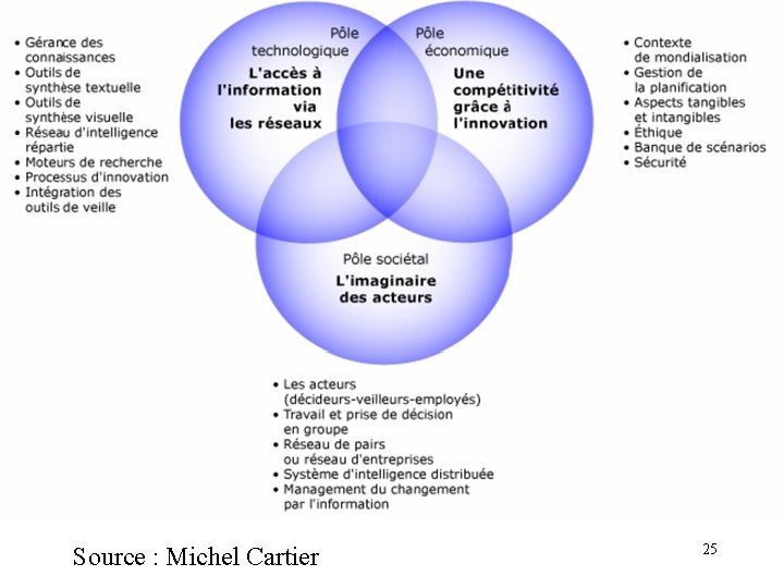 Source : Michel Cartier 25 