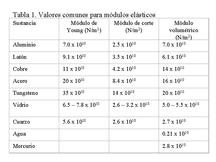 Tabla 1. Valores comunes para módulos elásticos Sustancia Módulo de Young (N/m 2) Módulo Tabla 1. Valores comunes para módulos elásticos Sustancia Módulo de Young (N/m 2) Módulo