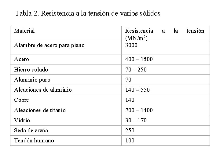 Tabla 2. Resistencia a la tensión de varios sólidos Material Alambre de acero para Tabla 2. Resistencia a la tensión de varios sólidos Material Alambre de acero para