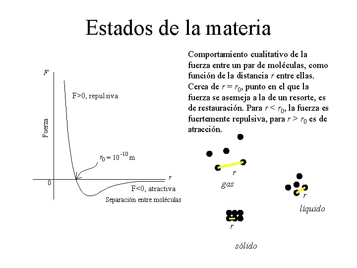 Estados de la materia Comportamiento cualitativo de la fuerza entre un par de moléculas, Estados de la materia Comportamiento cualitativo de la fuerza entre un par de moléculas,