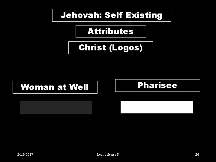 Jehovah: Self Existing Attributes Christ (Logos) Pharisee Woman at Well 2 -12 -2017 Levi's