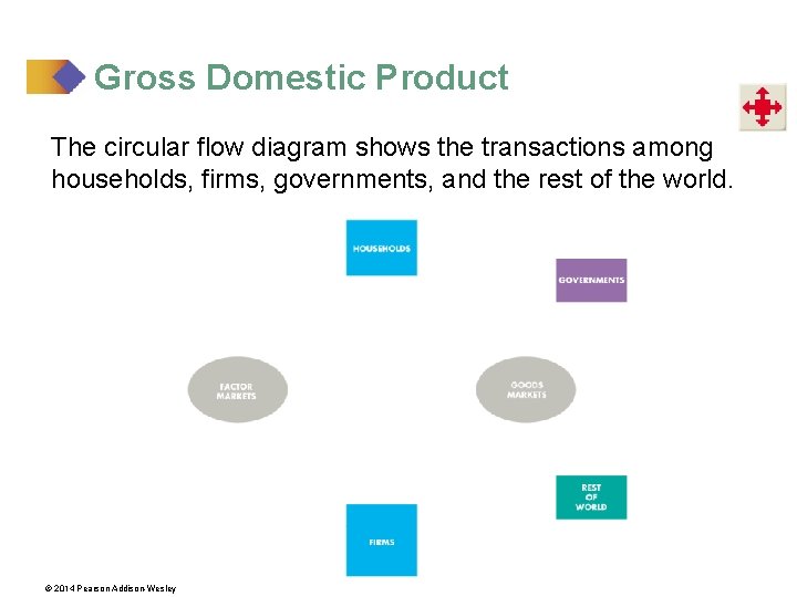 Gross Domestic Product The circular flow diagram shows the transactions among households, firms, governments,