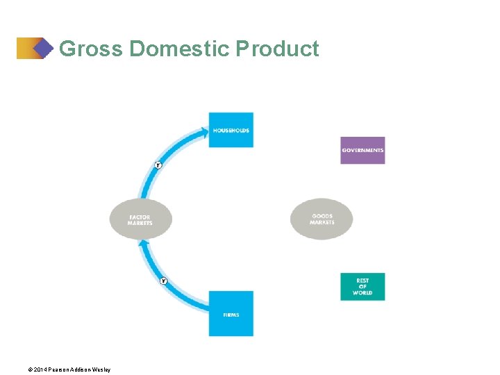 Gross Domestic Product © 2014 Pearson Addison-Wesley 