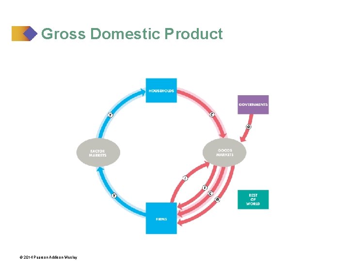 Gross Domestic Product © 2014 Pearson Addison-Wesley 