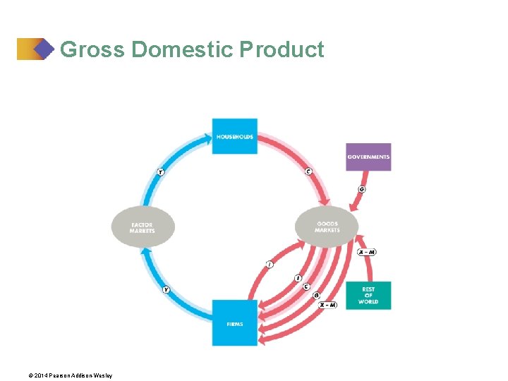 Gross Domestic Product © 2014 Pearson Addison-Wesley 