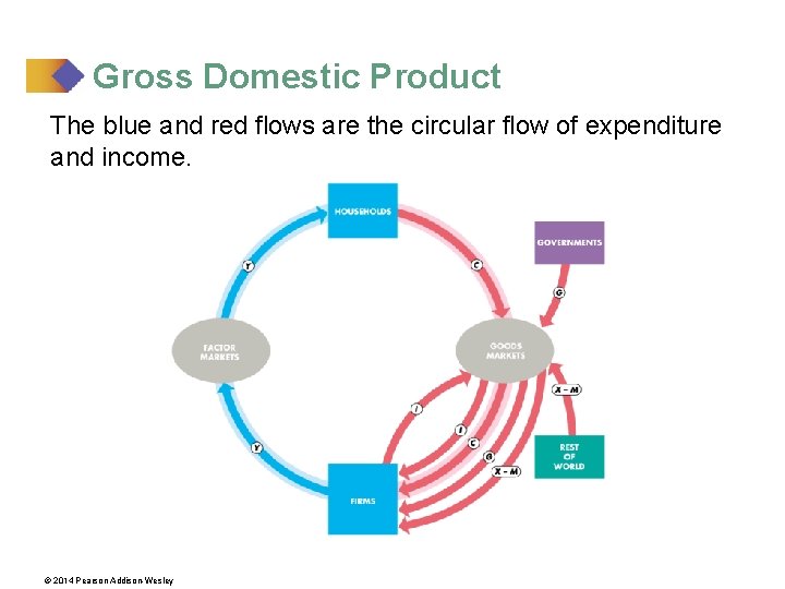 Gross Domestic Product The blue and red flows are the circular flow of expenditure