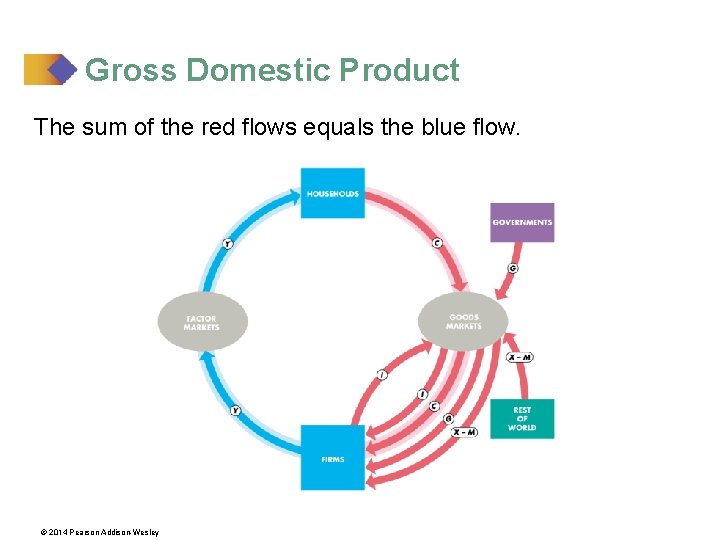 Gross Domestic Product The sum of the red flows equals the blue flow. ©