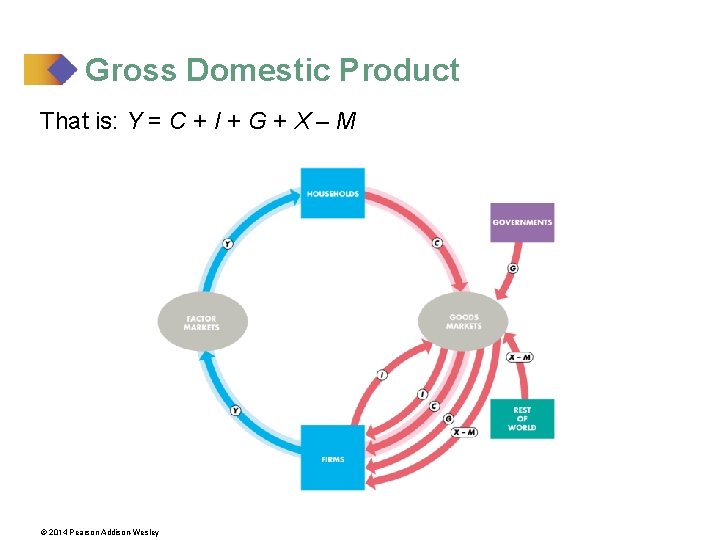Gross Domestic Product That is: Y = C + I + G + X