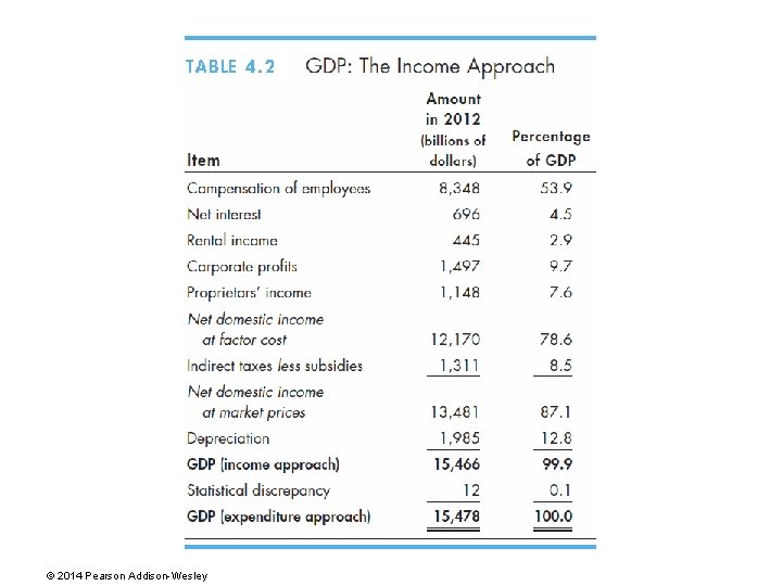 © 2014 Pearson Addison-Wesley 