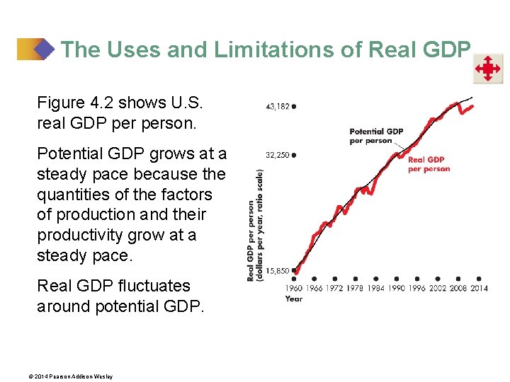 The Uses and Limitations of Real GDP Figure 4. 2 shows U. S. real