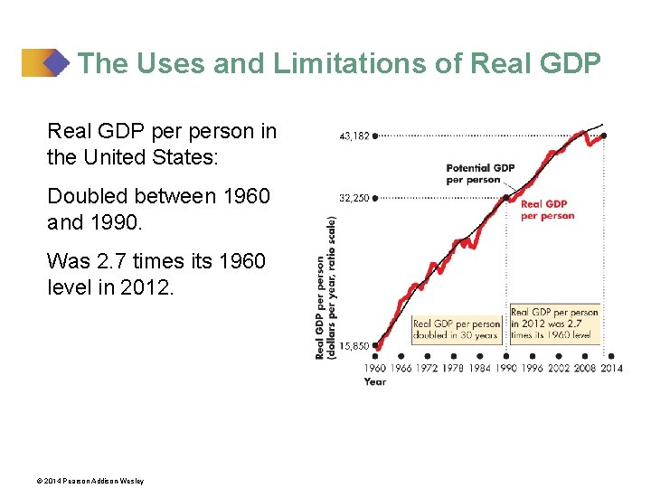The Uses and Limitations of Real GDP person in the United States: Doubled between