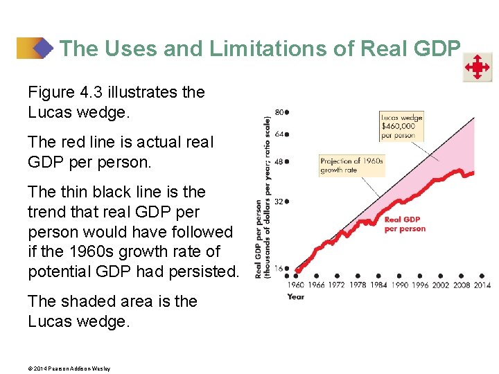The Uses and Limitations of Real GDP Figure 4. 3 illustrates the Lucas wedge.