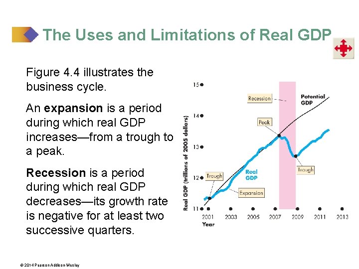 The Uses and Limitations of Real GDP Figure 4. 4 illustrates the business cycle.