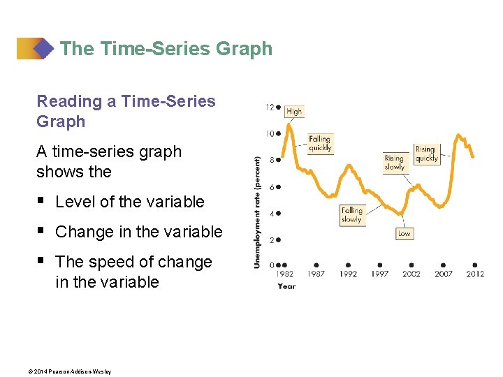 The Time-Series Graph Reading a Time-Series Graph A time-series graph shows the § Level