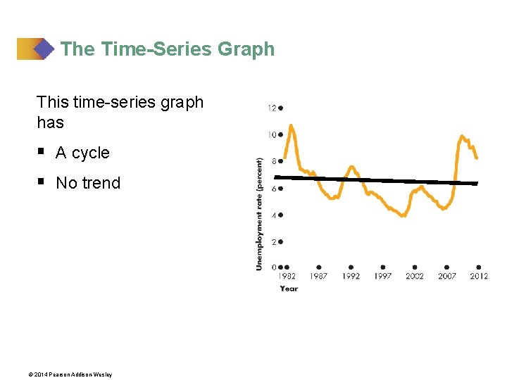 The Time-Series Graph This time-series graph has § A cycle § No trend ©