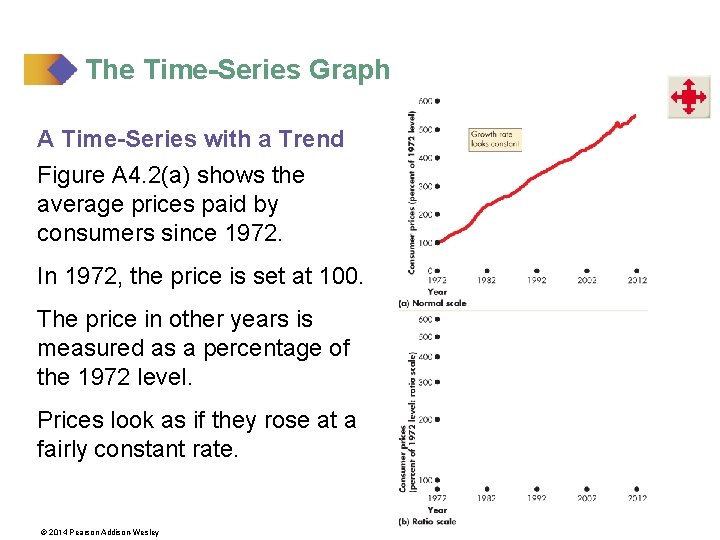 The Time-Series Graph A Time-Series with a Trend Figure A 4. 2(a) shows the