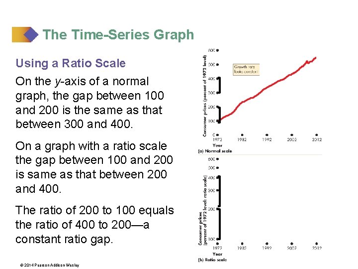 The Time-Series Graph Using a Ratio Scale On the y-axis of a normal graph,