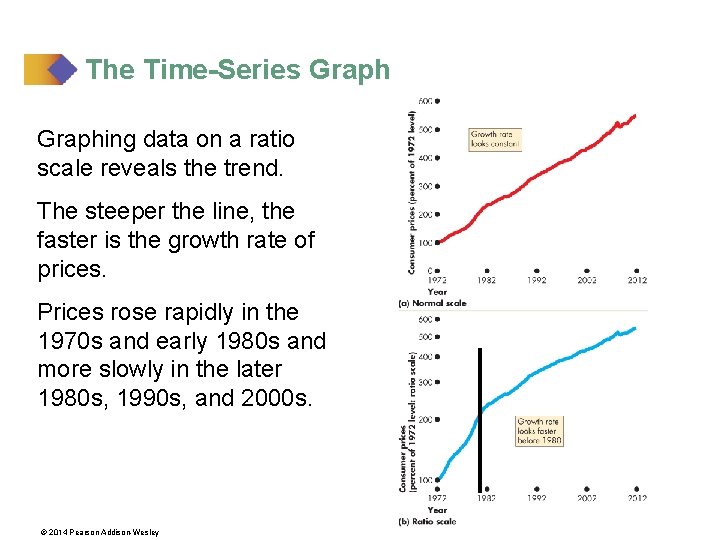 The Time-Series Graphing data on a ratio scale reveals the trend. The steeper the