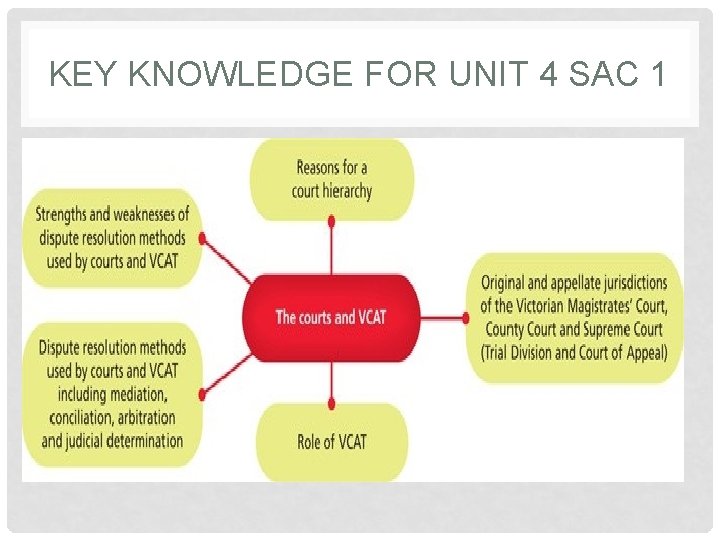 KEY KNOWLEDGE FOR UNIT 4 SAC 1 