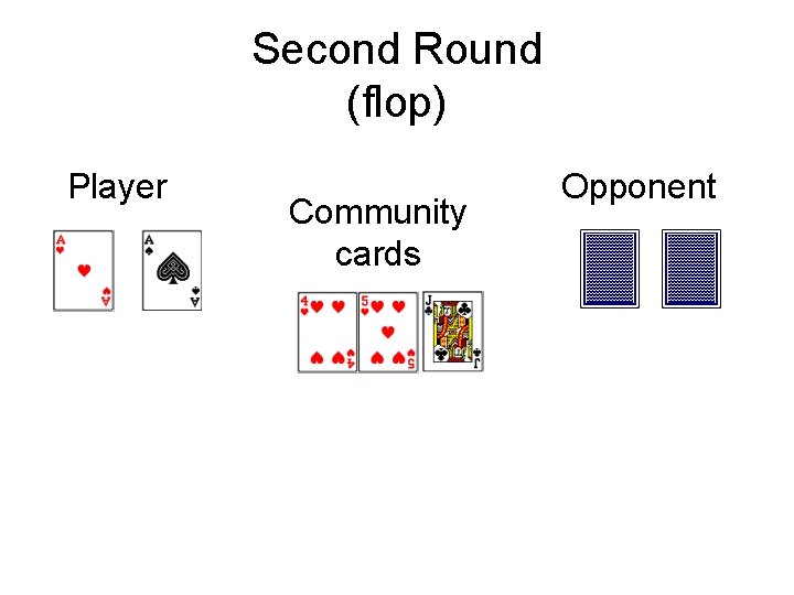 Second Round (flop) Player Community cards Opponent 