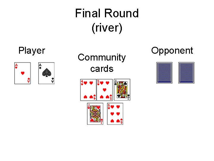 Final Round (river) Player Community cards Opponent 