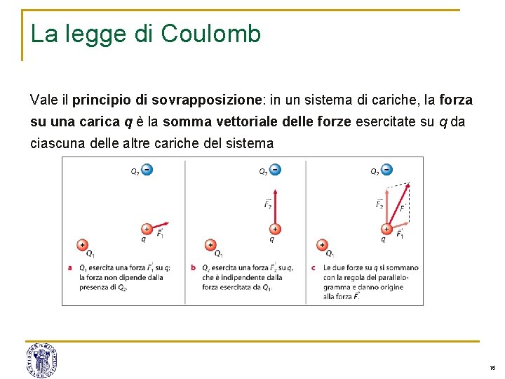 La legge di Coulomb Vale il principio di sovrapposizione: in un sistema di cariche, La legge di Coulomb Vale il principio di sovrapposizione: in un sistema di cariche,