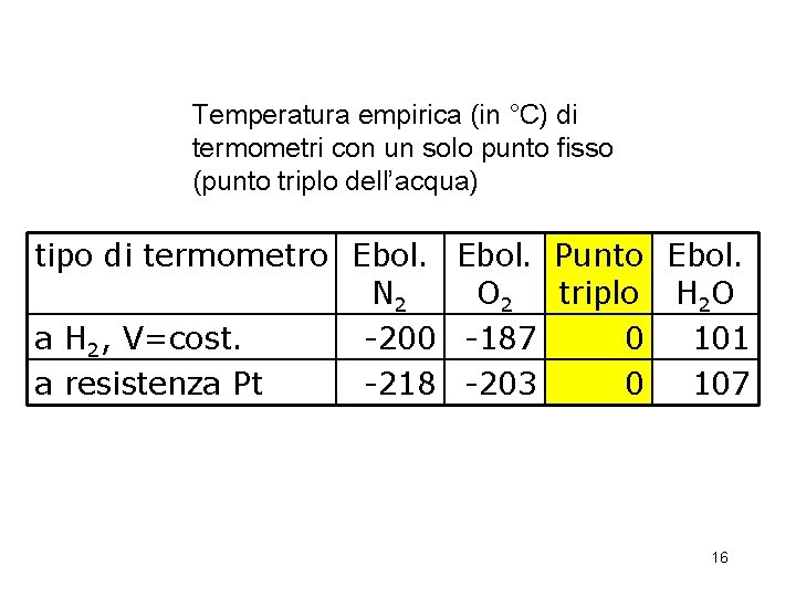 Temperatura empirica (in °C) di termometri con un solo punto fisso (punto triplo dell’acqua)