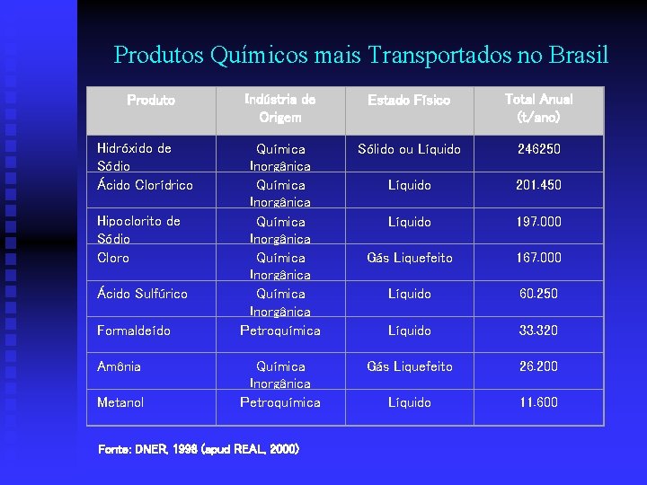  Produtos Químicos mais Transportados no Brasil Produto Hidróxido de Sódio Ácido Clorídrico Hipoclorito