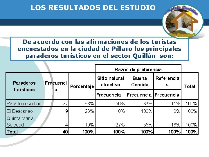 LOS RESULTADOS DEL ESTUDIO De acuerdo con las afirmaciones de los turistas encuestados en