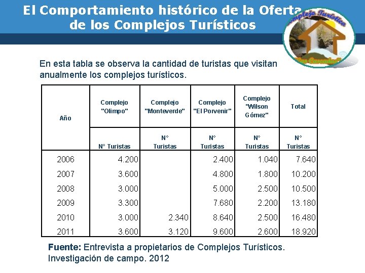 El Comportamiento histórico de la Oferta de los Complejos Turísticos En esta tabla se