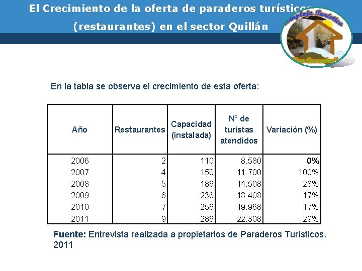 El Crecimiento de la oferta de paraderos turísticos (restaurantes) en el sector Quillán En