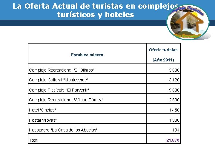 La Oferta Actual de turistas en complejos turísticos y hoteles Oferta turistas Establecimiento (Año