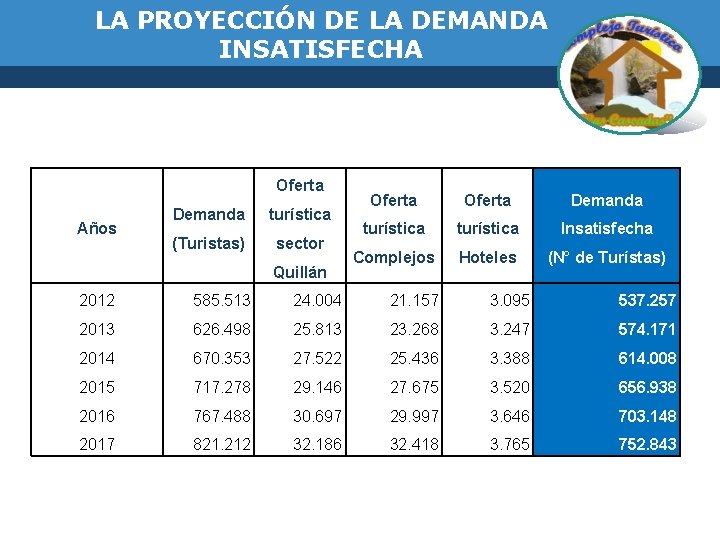 LA PROYECCIÓN DE LA DEMANDA INSATISFECHA Oferta Años Demanda turística (Turistas) sector Quillán Oferta