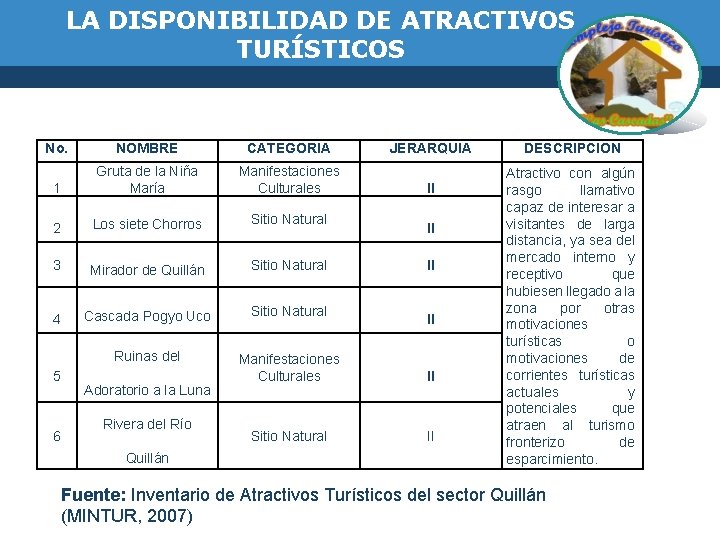 LA DISPONIBILIDAD DE ATRACTIVOS TURÍSTICOS No. NOMBRE CATEGORIA 1 Gruta de la Niña María