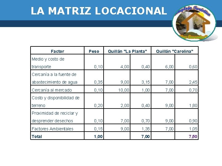 LA MATRIZ LOCACIONAL Factor Peso Quillán "La Planta" Quillán "Carolina" Medio y costo de