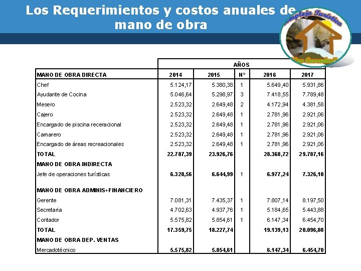 Los Requerimientos y costos anuales de mano de obra AÑOS MANO DE OBRA DIRECTA