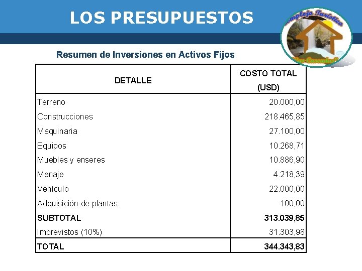 LOS PRESUPUESTOS Resumen de Inversiones en Activos Fijos DETALLE Terreno Construcciones COSTO TOTAL (USD)