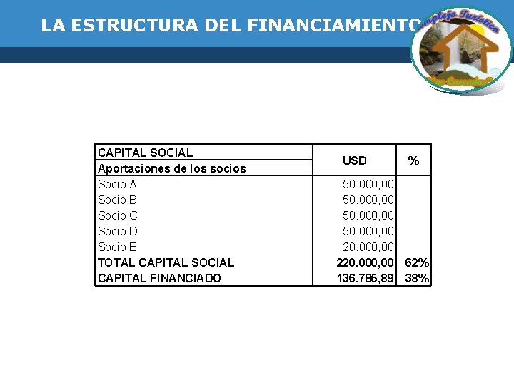 LA ESTRUCTURA DEL FINANCIAMIENTO CAPITAL SOCIAL Aportaciones de los socios Socio A Socio B