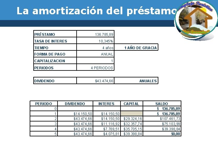 La amortización del préstamo PRÉSTAMO 136. 785, 89 TASA DE INTERES 10, 345% TIEMPO