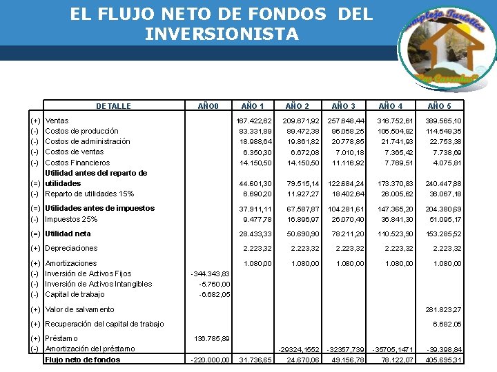 EL FLUJO NETO DE FONDOS DEL INVERSIONISTA DETALLE (+) (-) (-) AÑO 0 AÑO