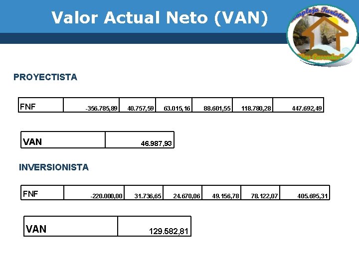 Valor Actual Neto (VAN) PROYECTISTA FNF -356. 785, 89 VAN 40. 757, 59 63.
