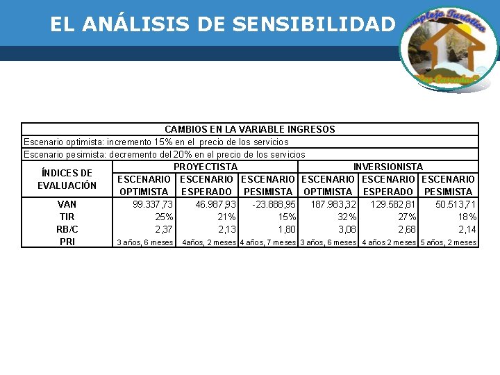 EL ANÁLISIS DE SENSIBILIDAD CAMBIOS EN LA VARIABLE INGRESOS Escenario optimista: incremento 15% en